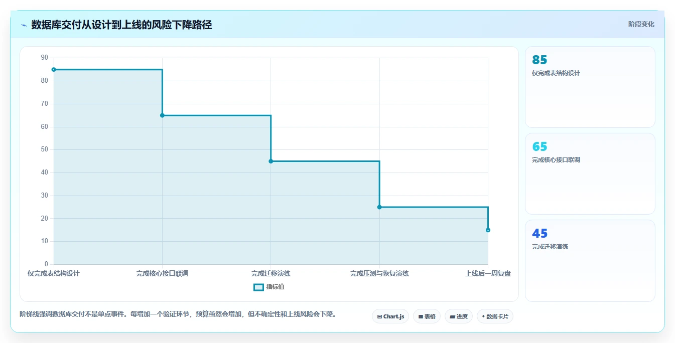 电商系统开发：产品经理成本视角：数据库设计如何避免预算失控