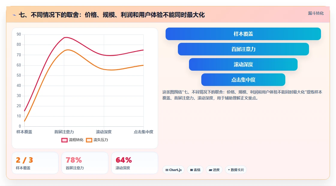 七、不同情况下的取舍：价格、规模、利润和用户体验不能同时最大化