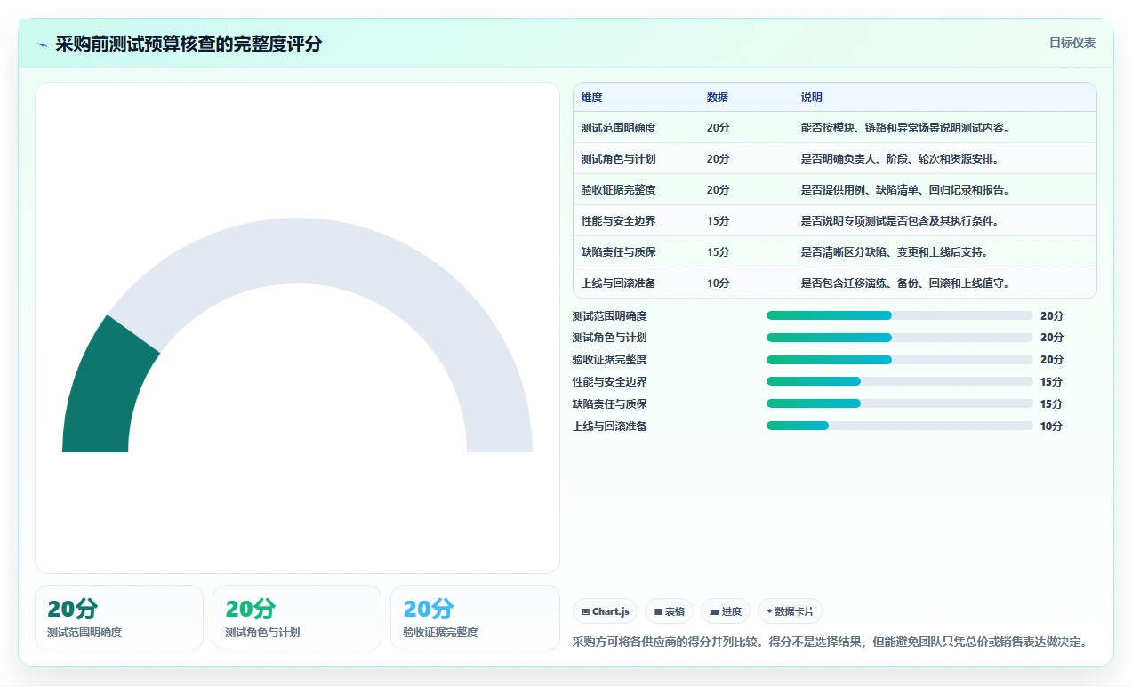 电商系统开发:开发团队采购前必读:评估项目预算时如何避开测试不充分