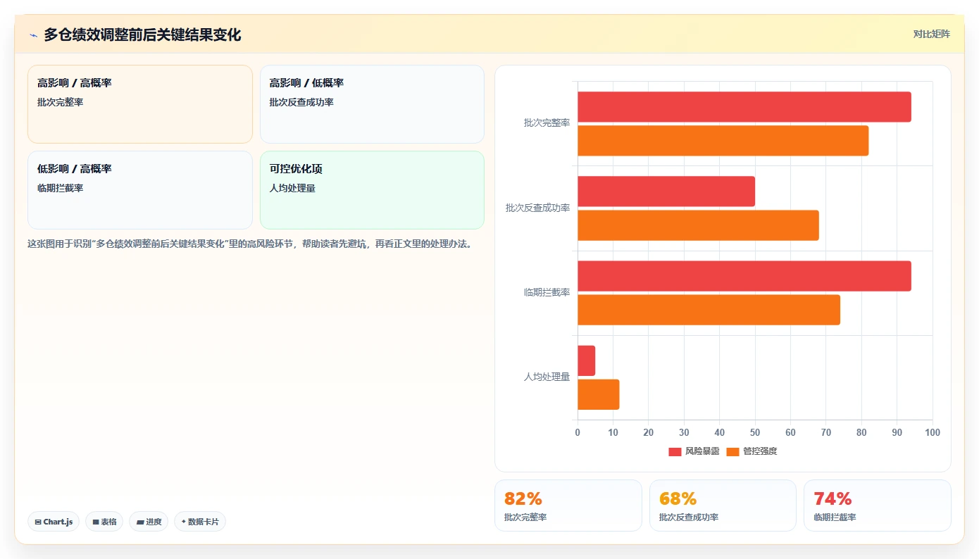 电商仓储管理：多仓企业对比指南：不同绩效管理方案如何影响规范批次追踪