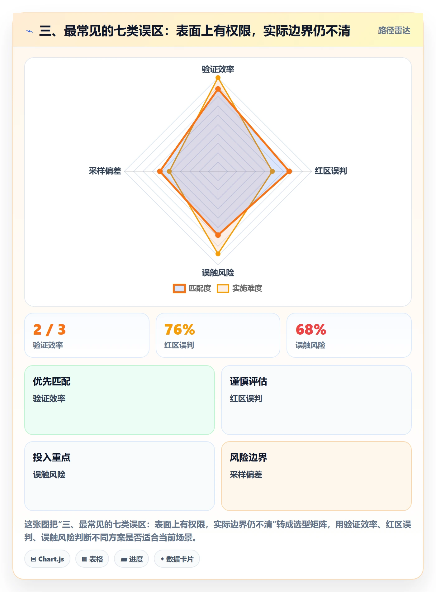 三、最常见的七类误区：表面上有权限，实际边界仍不清
