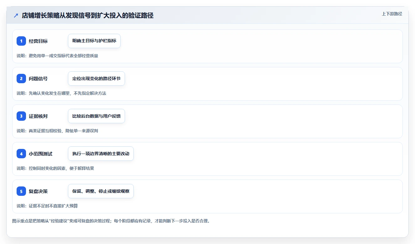 如何运营好一个店铺怎么选？转化优化相关的增长策略判断标准