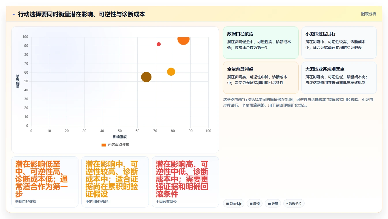 运营数据执行标准：异常诊断环节如何体现指标体系