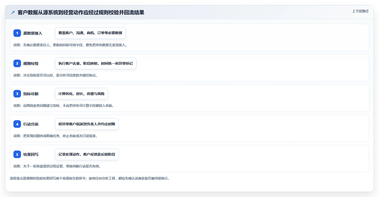 运营工具数据复盘全解析：重点看懂客户管理