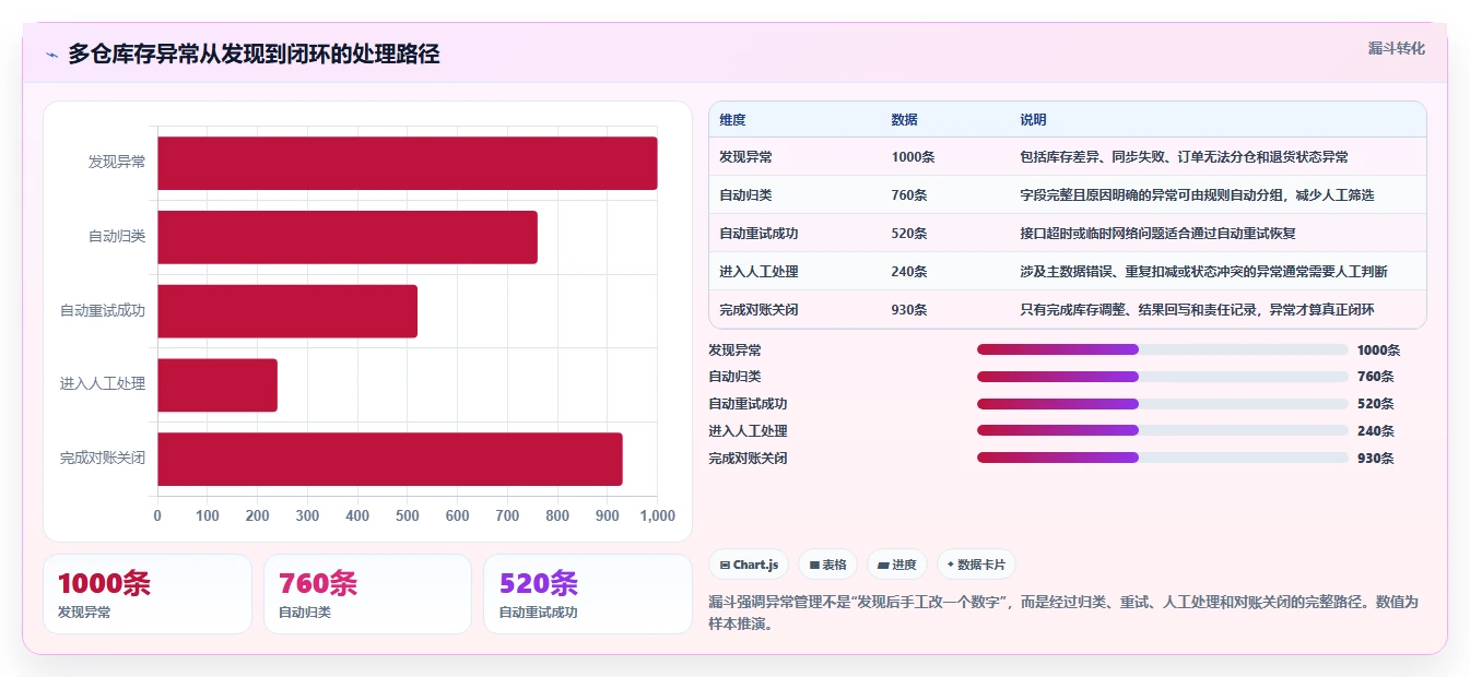 电商库存日常管理全解析：重点看懂多仓同步