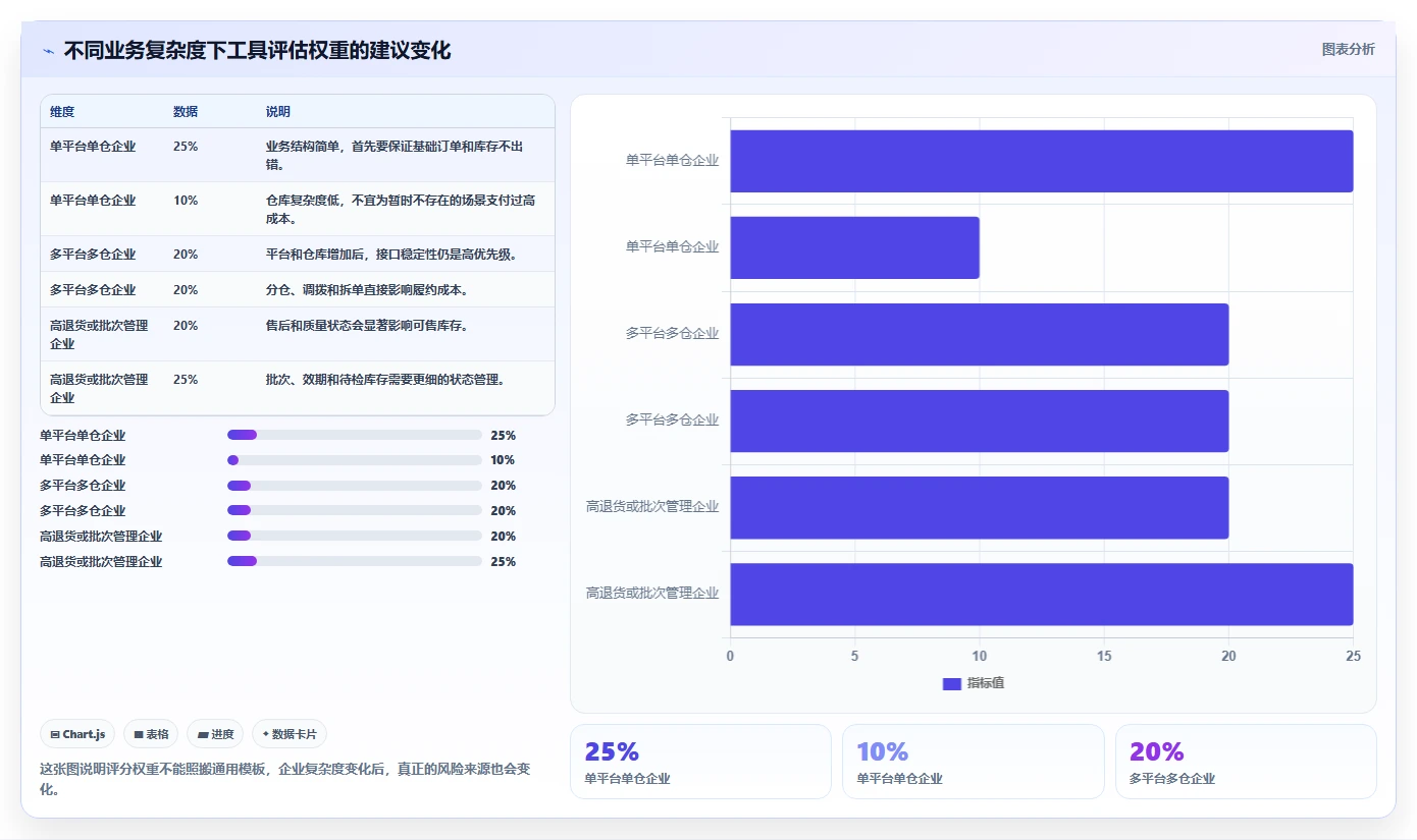 电商管理执行标准：库存协同环节如何体现工具对比
