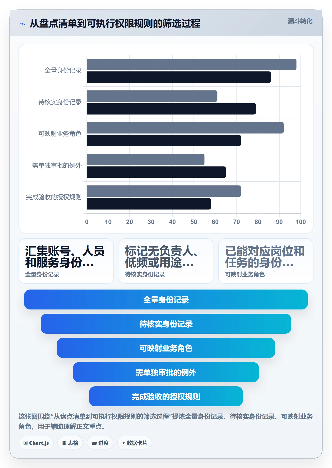 bi 平台升级方案:用成本控制改善权限体系