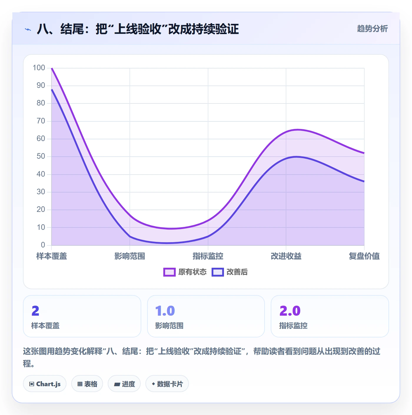 八、结尾：把“上线验收”改成持续验证