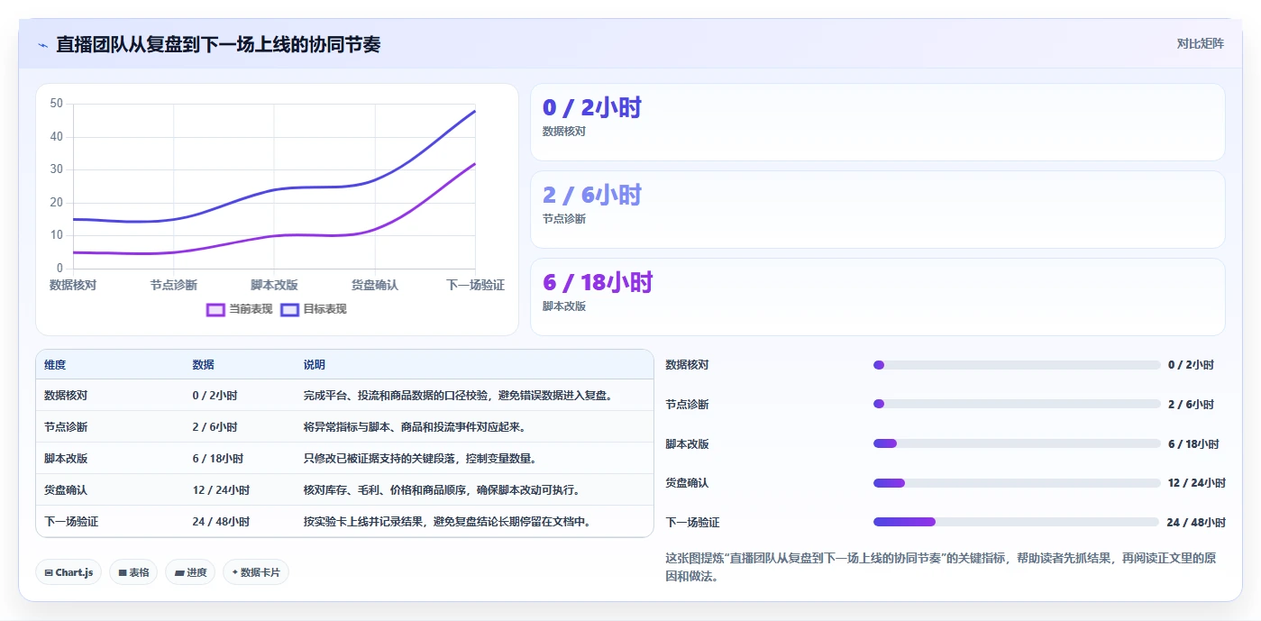 直播数据复盘：投流人员团队协同指南：脚本优化如何提升重构货盘组合