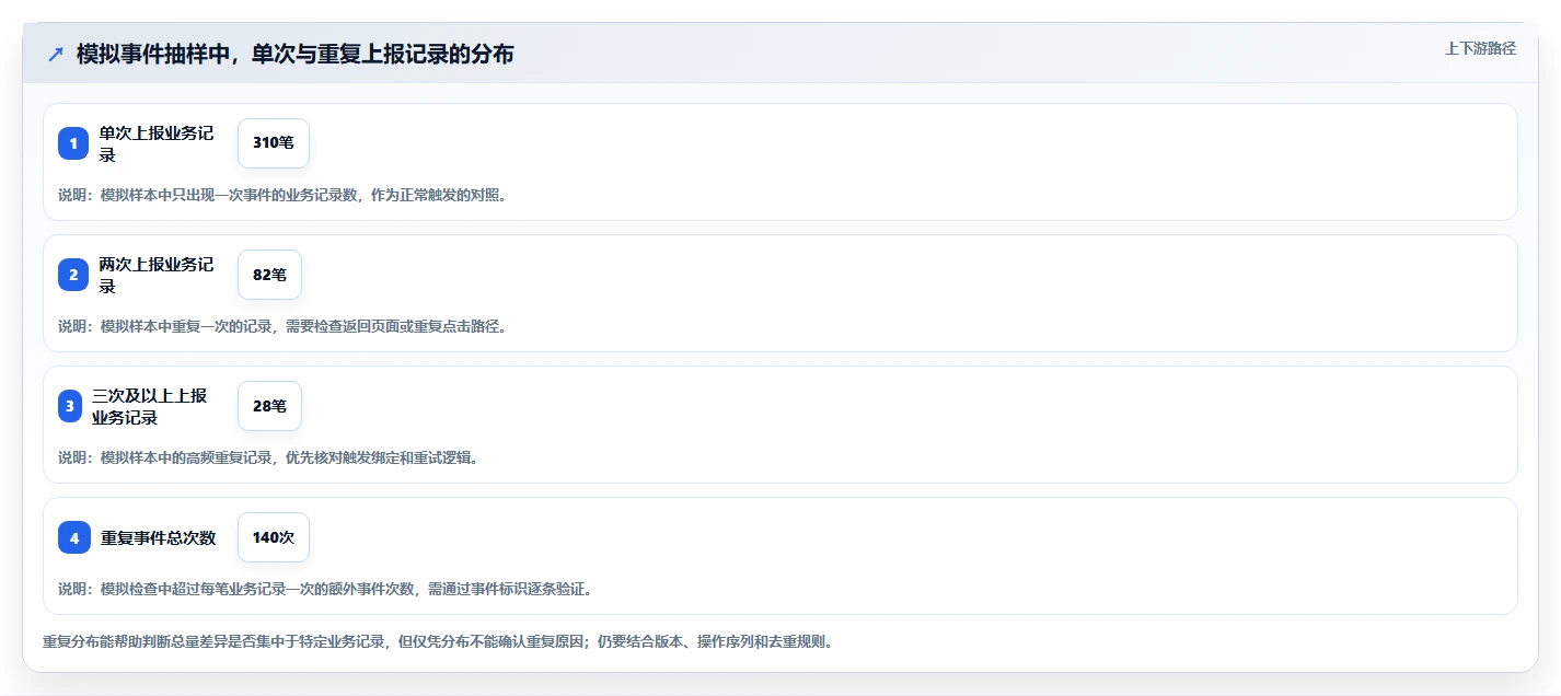 运营数据检查方法：通过数据采集评估常见误区质量