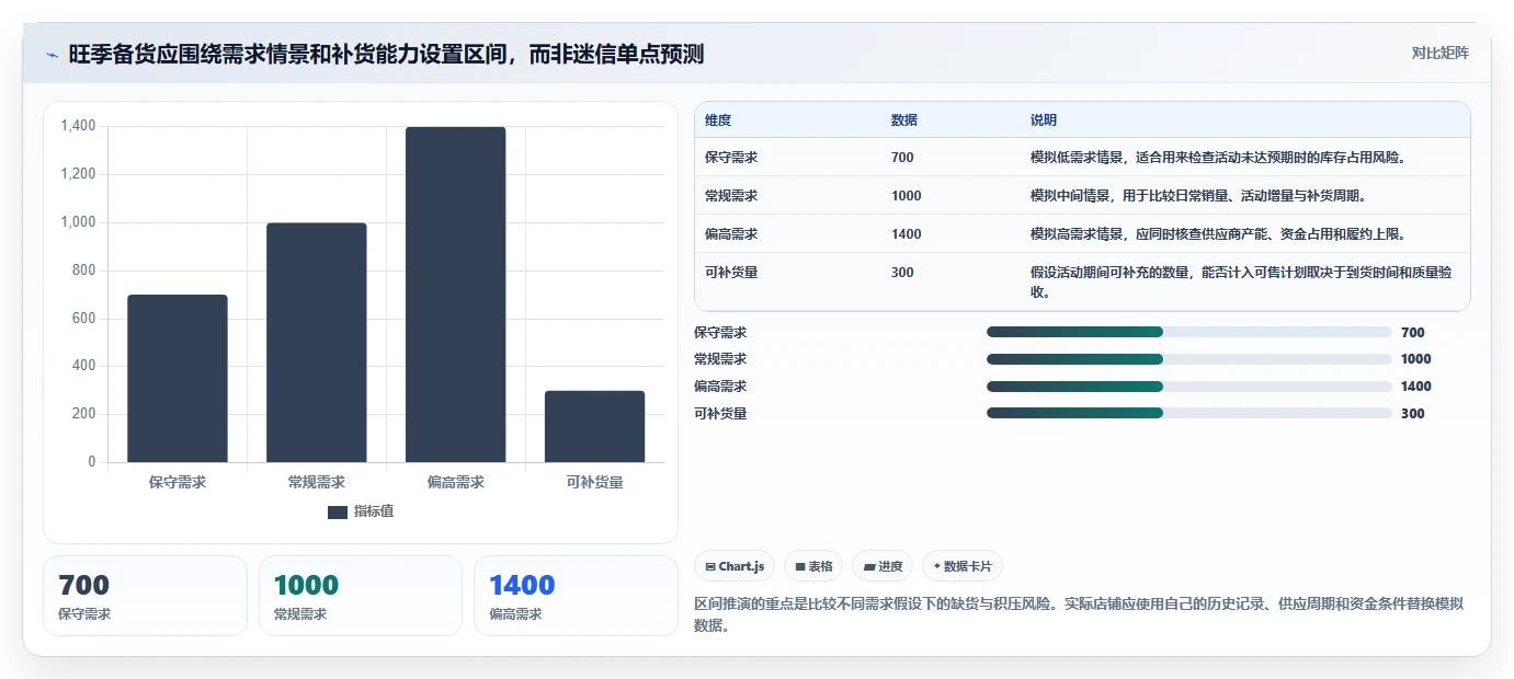 店铺运营包括哪些方面优化清单:流量运营与旺季准备的关键动作