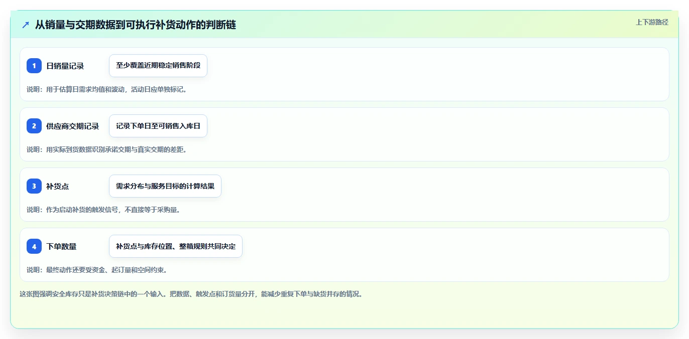 仓库安全库存管理中小商家：安全库存公式从哪里开始