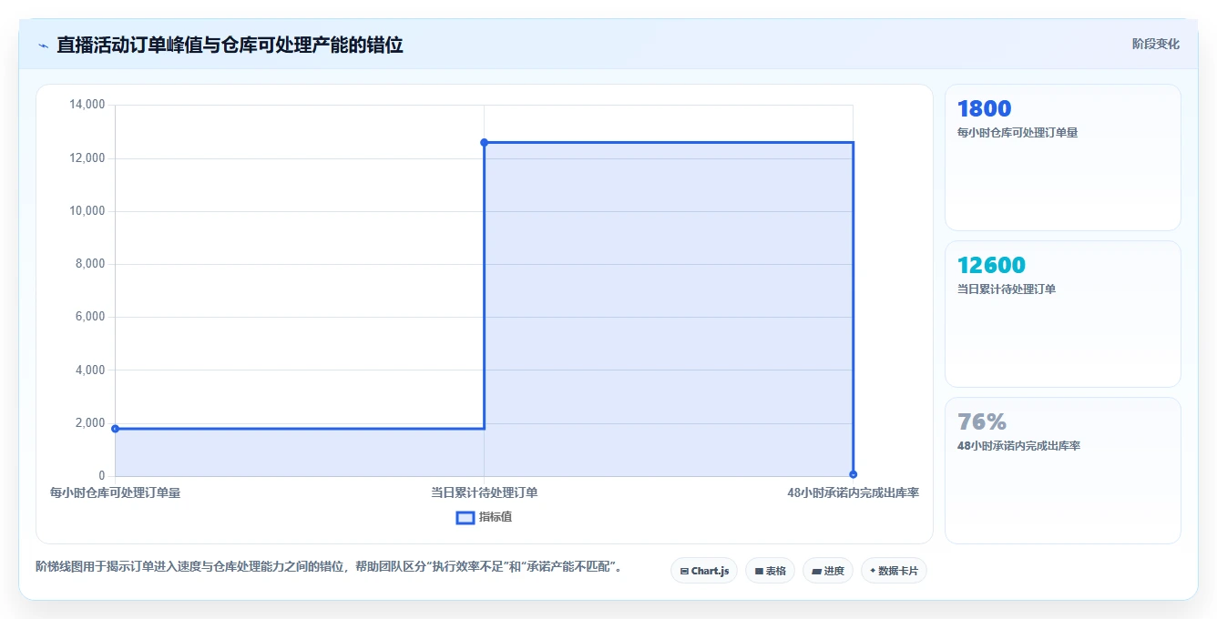 电商管理检查方法：通过订单履约评估工具对比质量