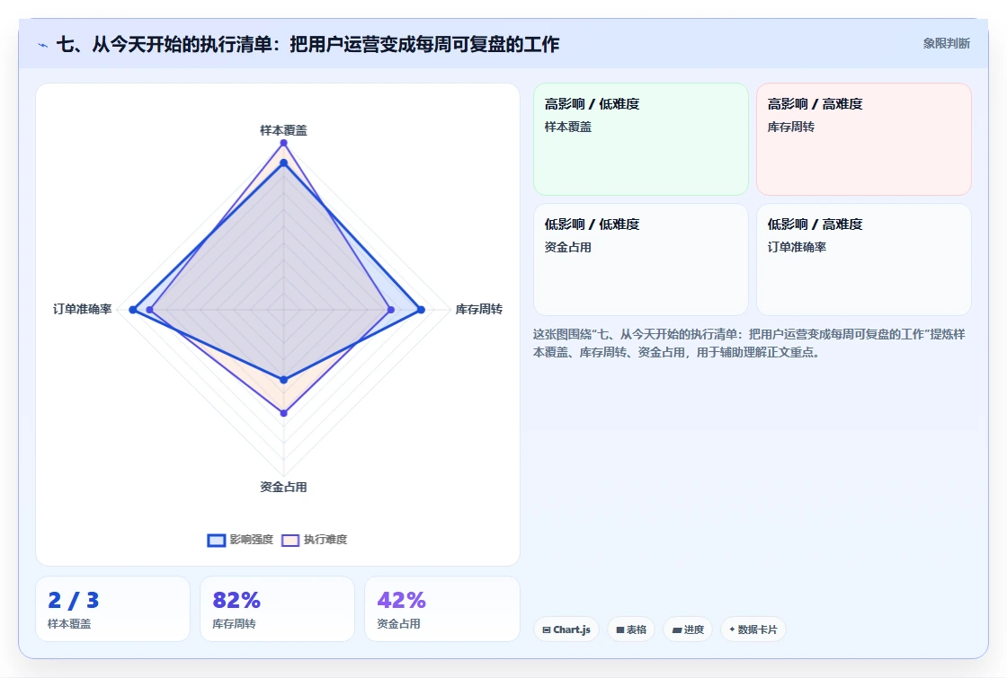 七、从今天开始的执行清单:把用户运营变成每周可复盘的工作