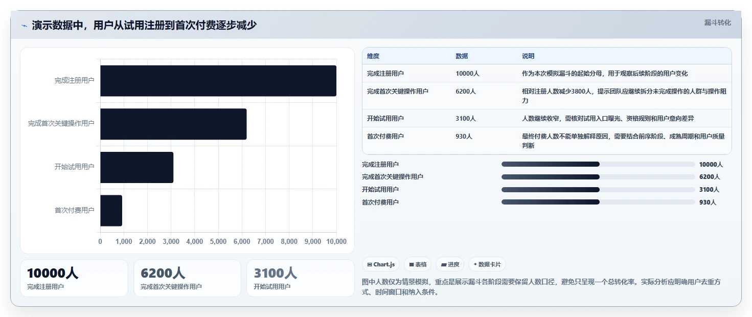 运营数据方案设计：转化漏斗场景的精细化运营怎么做