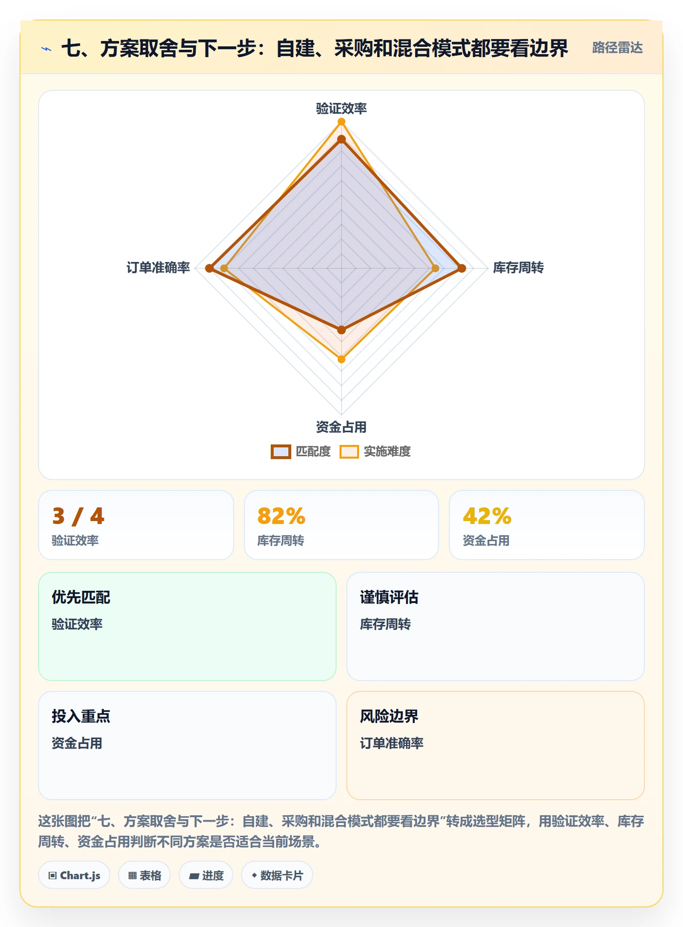 七、方案取舍与下一步：自建、采购和混合模式都要看边界