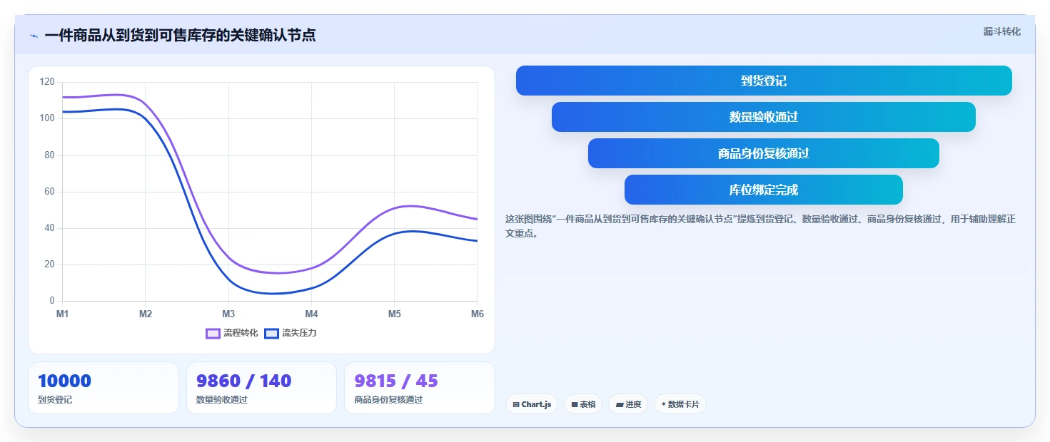电商仓储管理：品牌零售商一页讲清：入库上架与提升库存准确率的关系