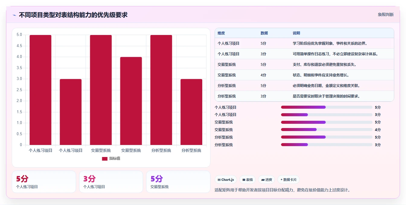 数据库存：开发新手从零入门：表结构设计先掌握表结构设计