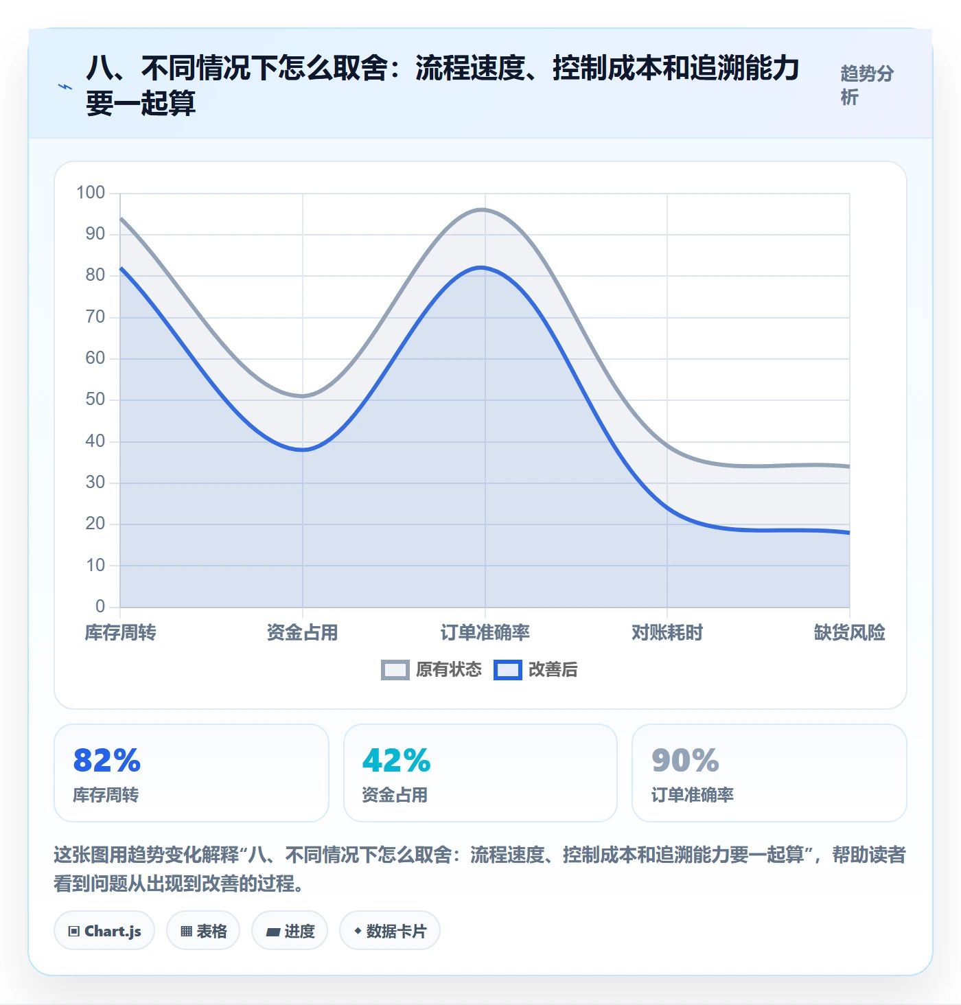八、不同情况下怎么取舍：流程速度、控制成本和追溯能力要一起算