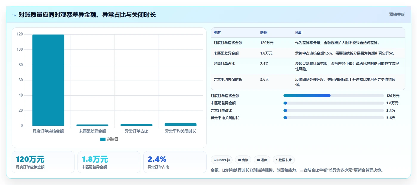 电商管理优化清单：财务对账与团队协同的关键动作