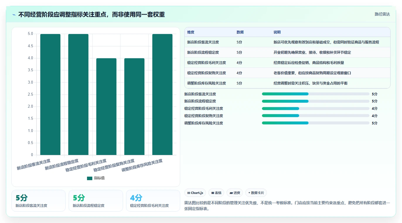 如何运营好一个店铺应用思路：围绕团队执行拆解指标体系