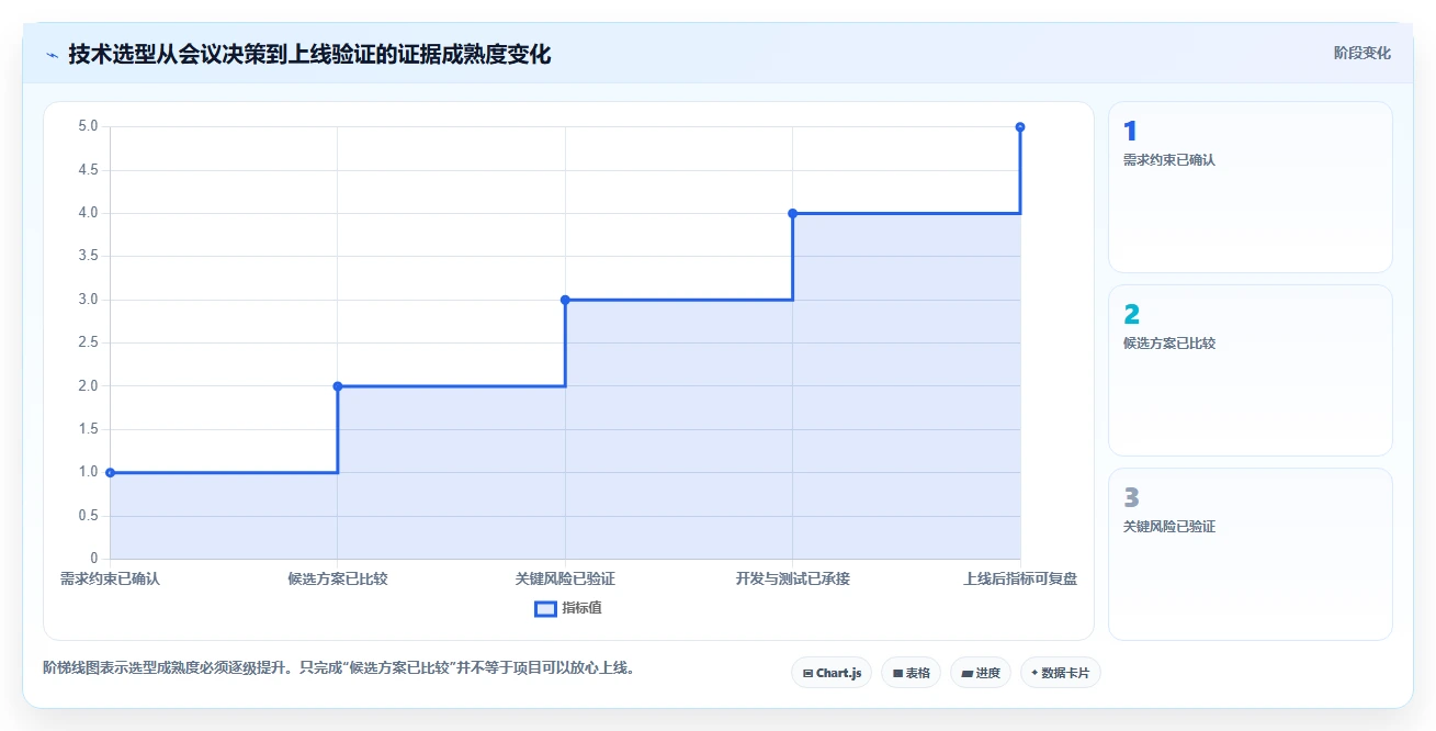 电商系统开发：产品经理操作手册：技术选型中的技术选型怎么落地