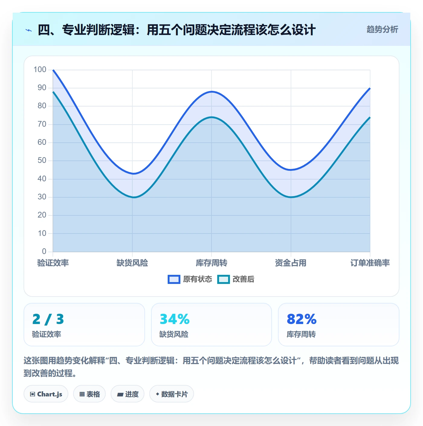 四、专业判断逻辑：用五个问题决定流程该怎么设计