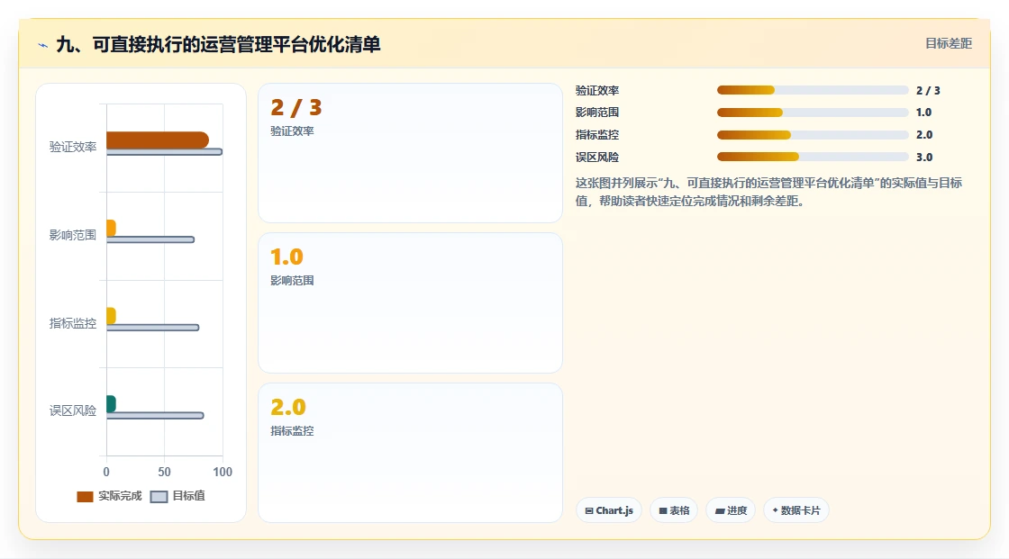 九、可直接执行的运营管理平台优化清单