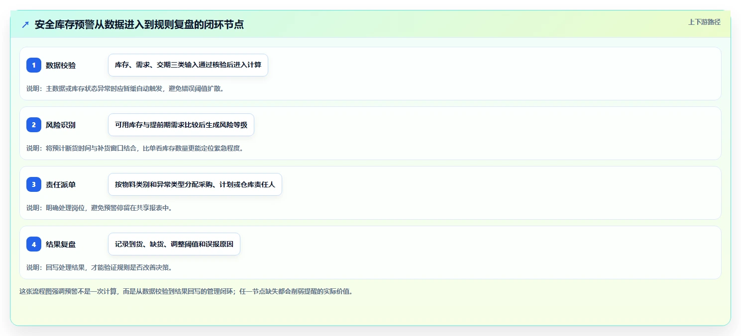 仓库安全库存管理实践指南：分级预警的流程设计怎样更有效