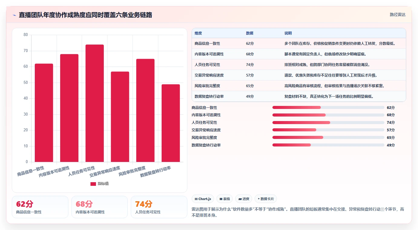 电商辅助软件：直播团队年度版清单：团队协作需要检查哪些环节