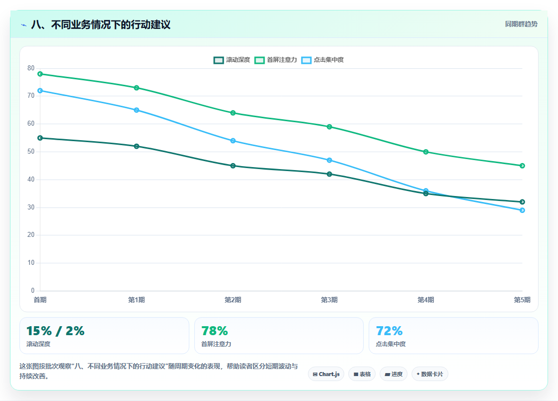 八、不同业务情况下的行动建议