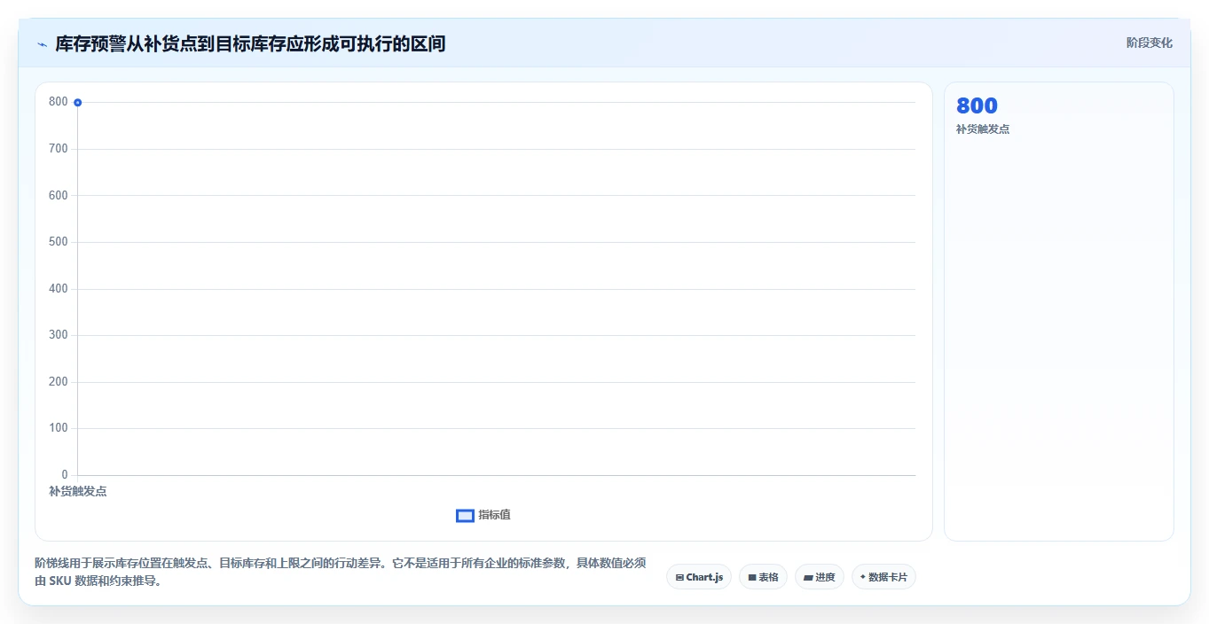 仓库安全库存管理检查方法：通过库存上限评估指标体系质量