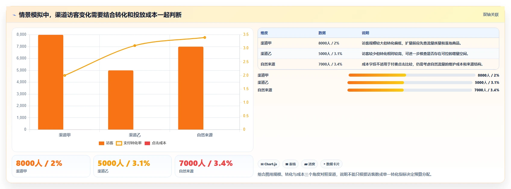 电商数据运营应用思路：围绕指标拆解拆解日常管理