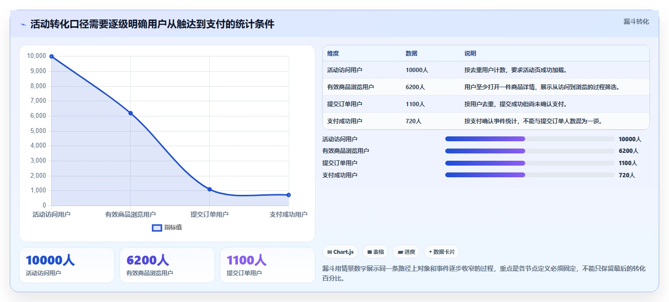 运营数据指标体系：指标口径从哪里开始