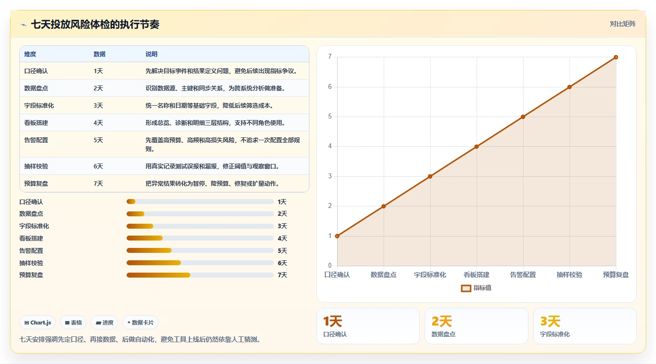 运营工具怎么用？投放优化场景下的风险排查拆解