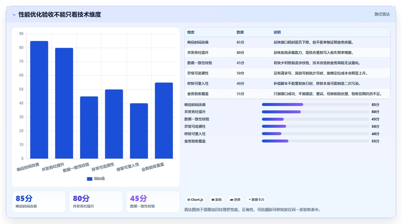 数据库存：项目经理快速排查：性能优化为何会导致账实不一致