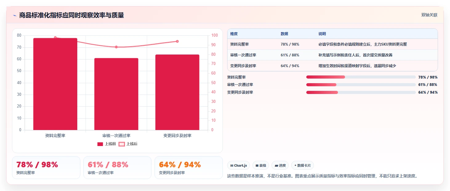 电商管理实用方法：围绕商品管理建立标准化管理