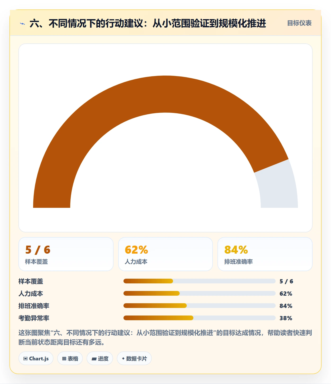六、不同情况下的行动建议：从小范围验证到规模化推进