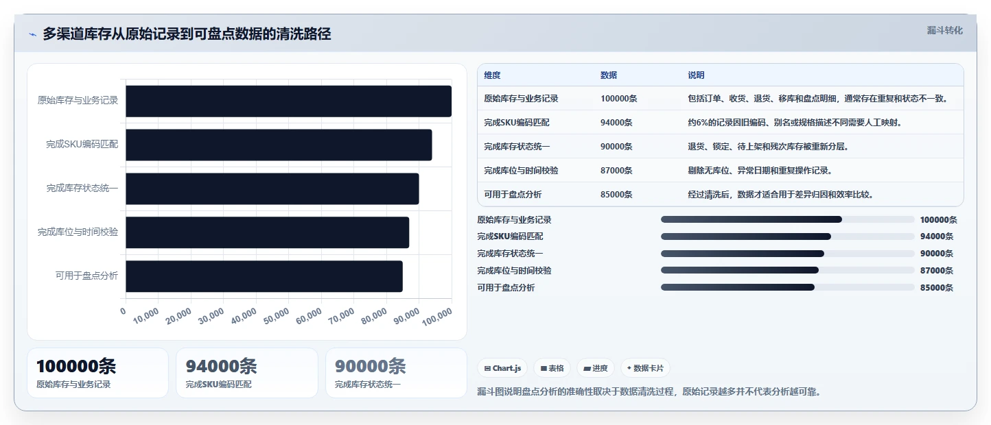 电商仓储管理：电商卖家进阶教程：围绕库存盘点建立缩短盘点时间闭环