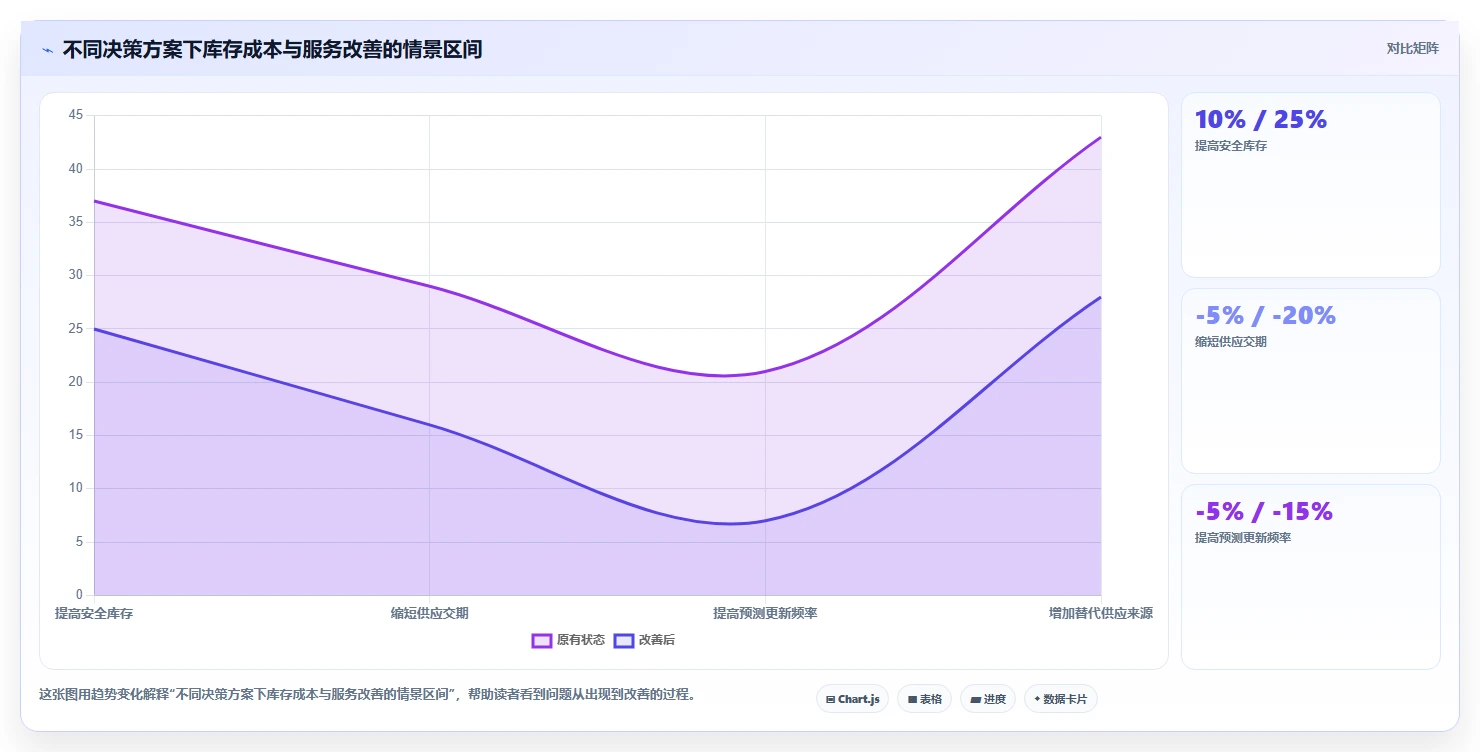 仓库安全库存管理应用思路：围绕安全库存公式拆解团队协同