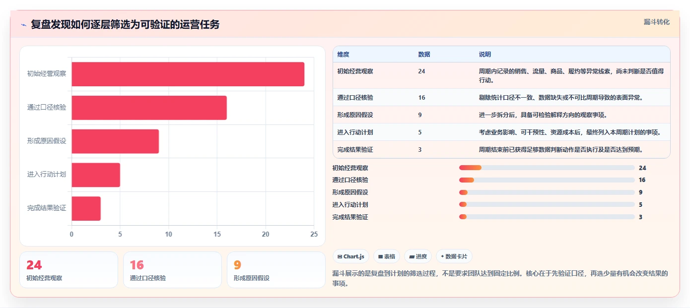 电商数据运营规划方法：经营复盘与精细化运营如何衔接