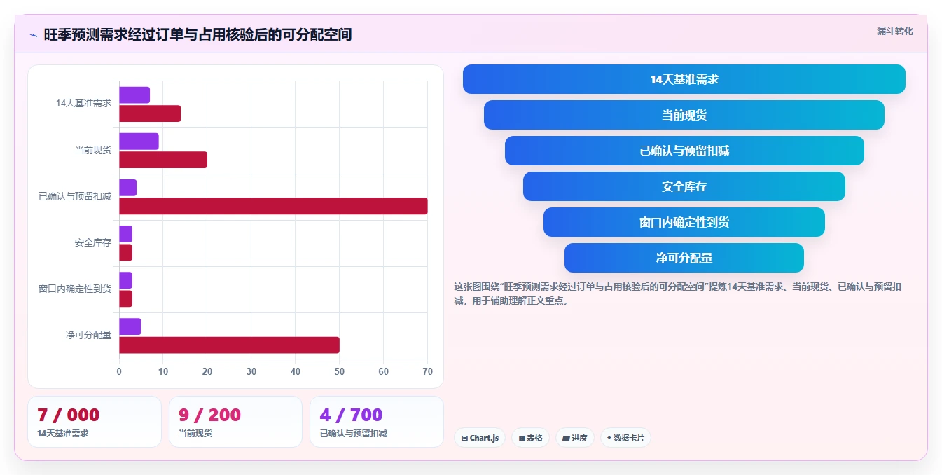 电商库存怎么用？渠道占用场景下的旺季准备拆解