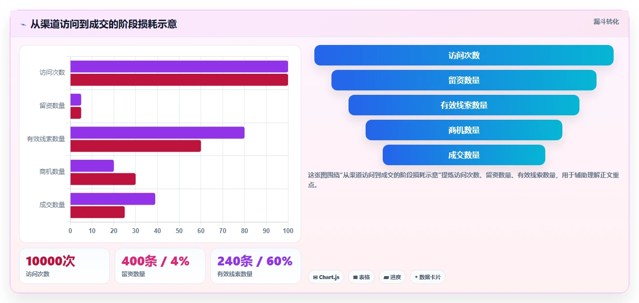 运营数据管理模板：围绕渠道对比开展日常管理