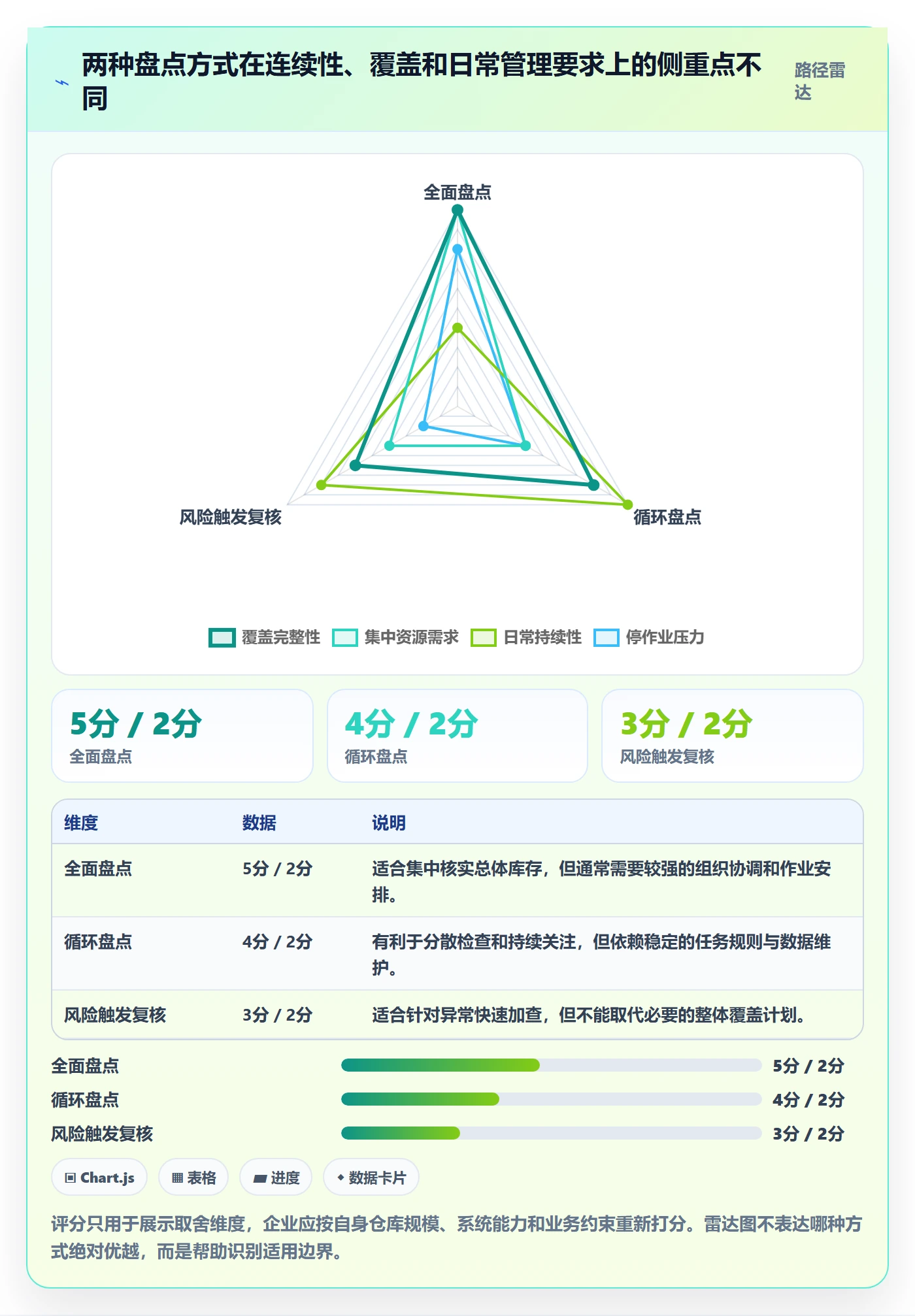 库存管理系统进阶课：围绕盘点管理完善风险排查