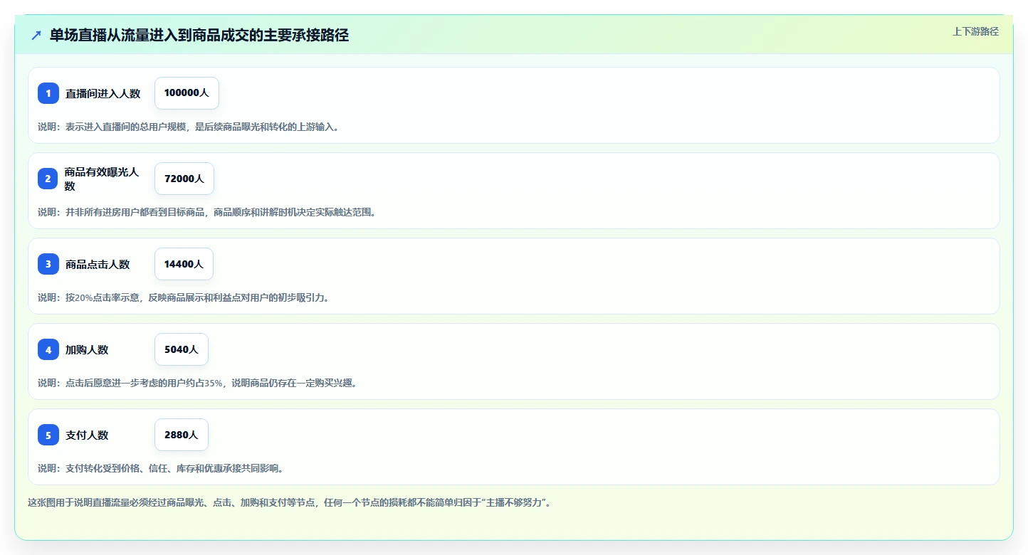 直播数据复盘：直播运营选型思路：单场复盘应重点评估商品结构