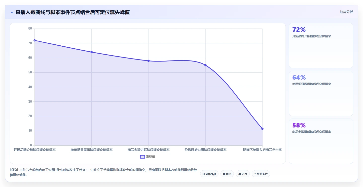 直播数据复盘：品牌商家案例思路：脚本优化怎样优化主播表现