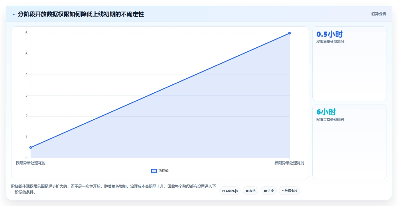 电商系统开发：产品经理增长视角：用数据安全放大明确项目边界