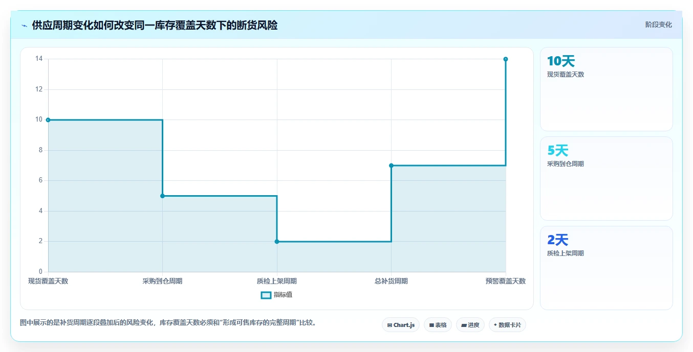 电商库存使用技巧：库存结构对应的指标体系方法