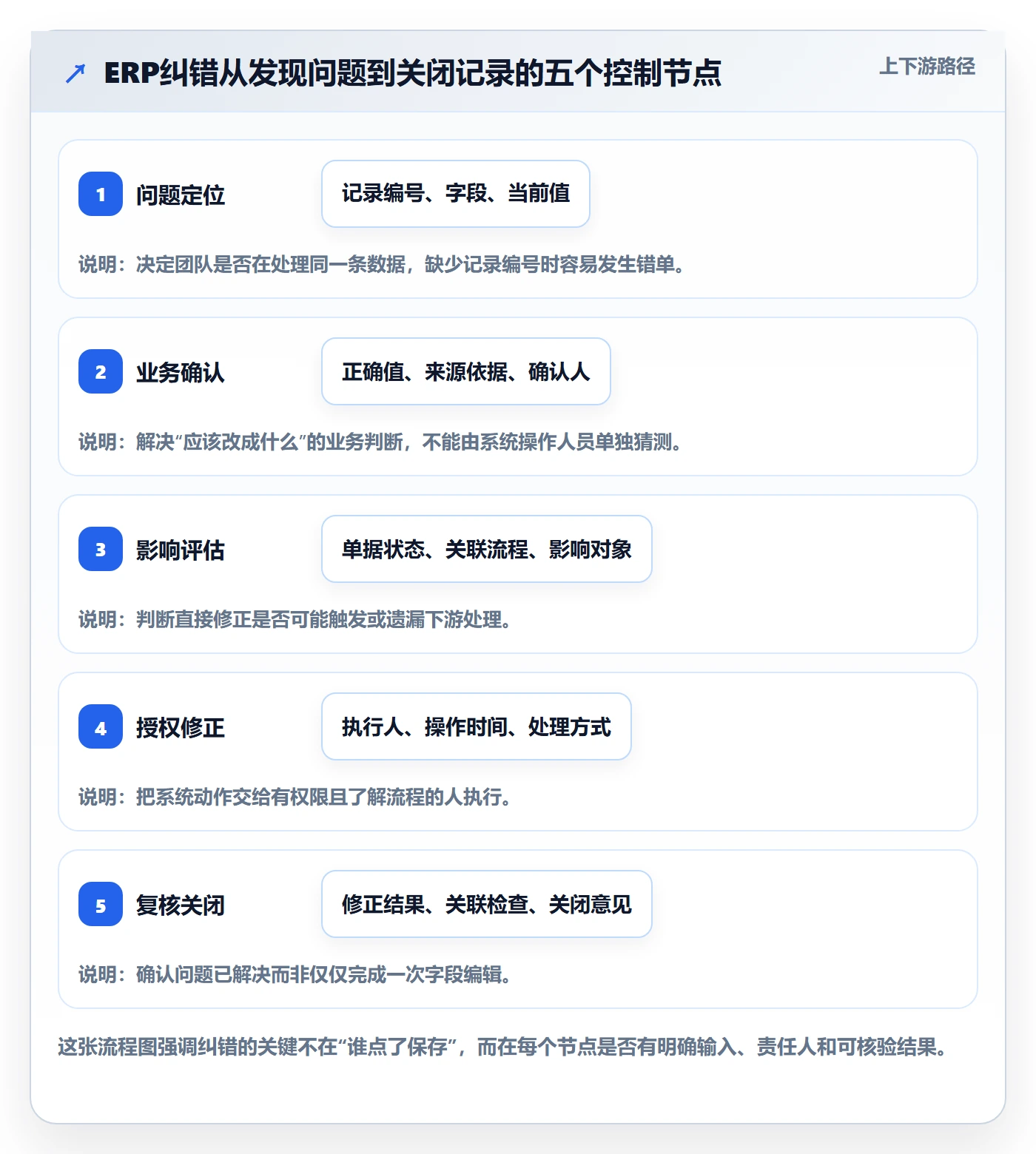 erp数据录入工作指南：用团队协同解决错误修正问题