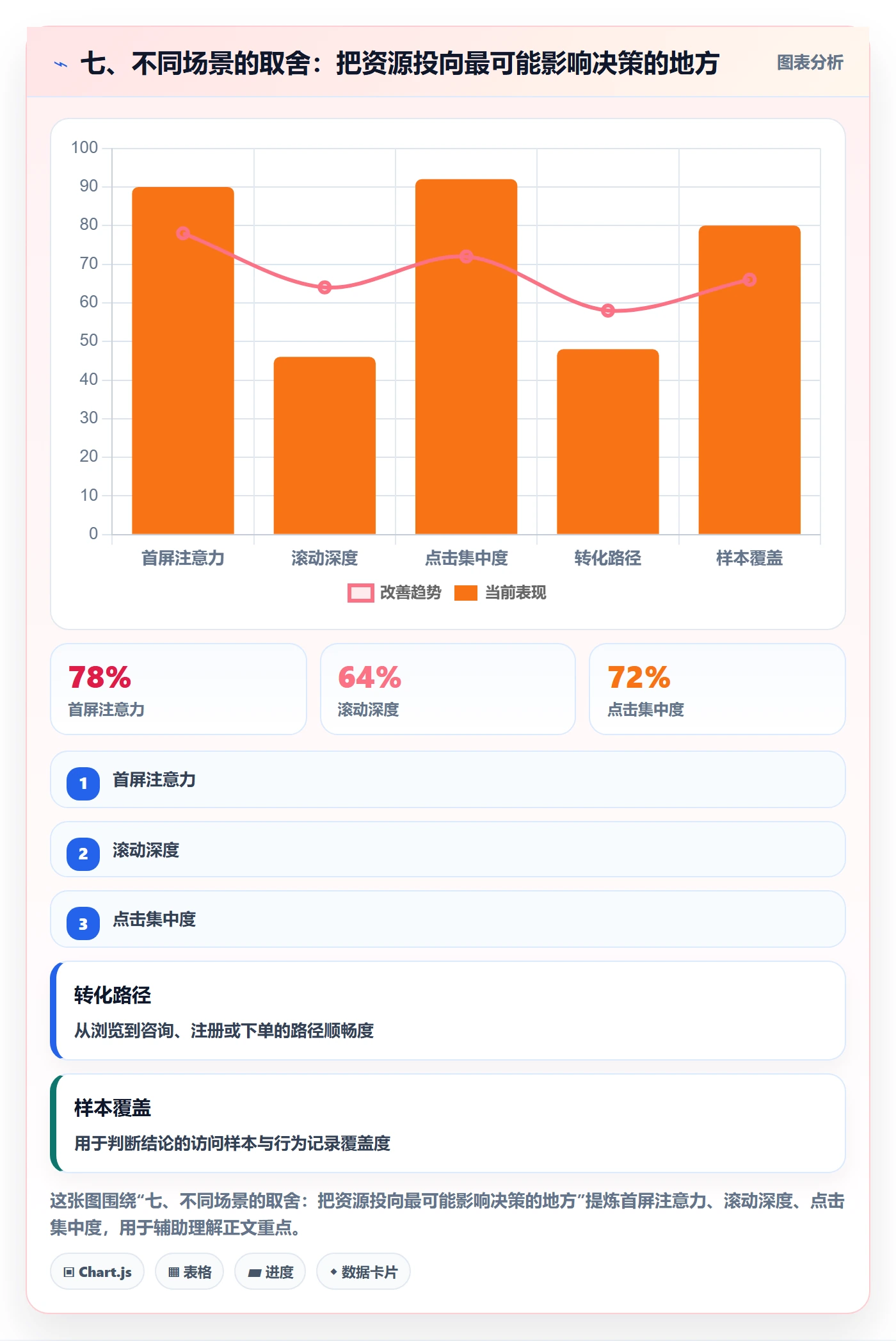 七、不同场景的取舍：把资源投向最可能影响决策的地方